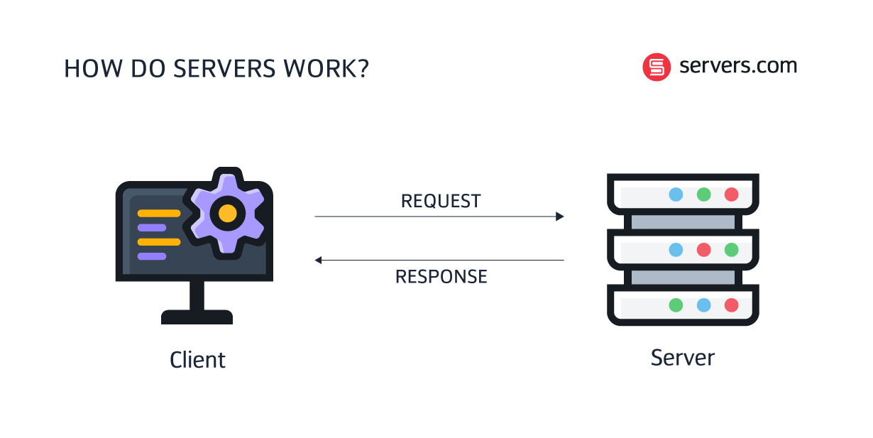 How do servers work?