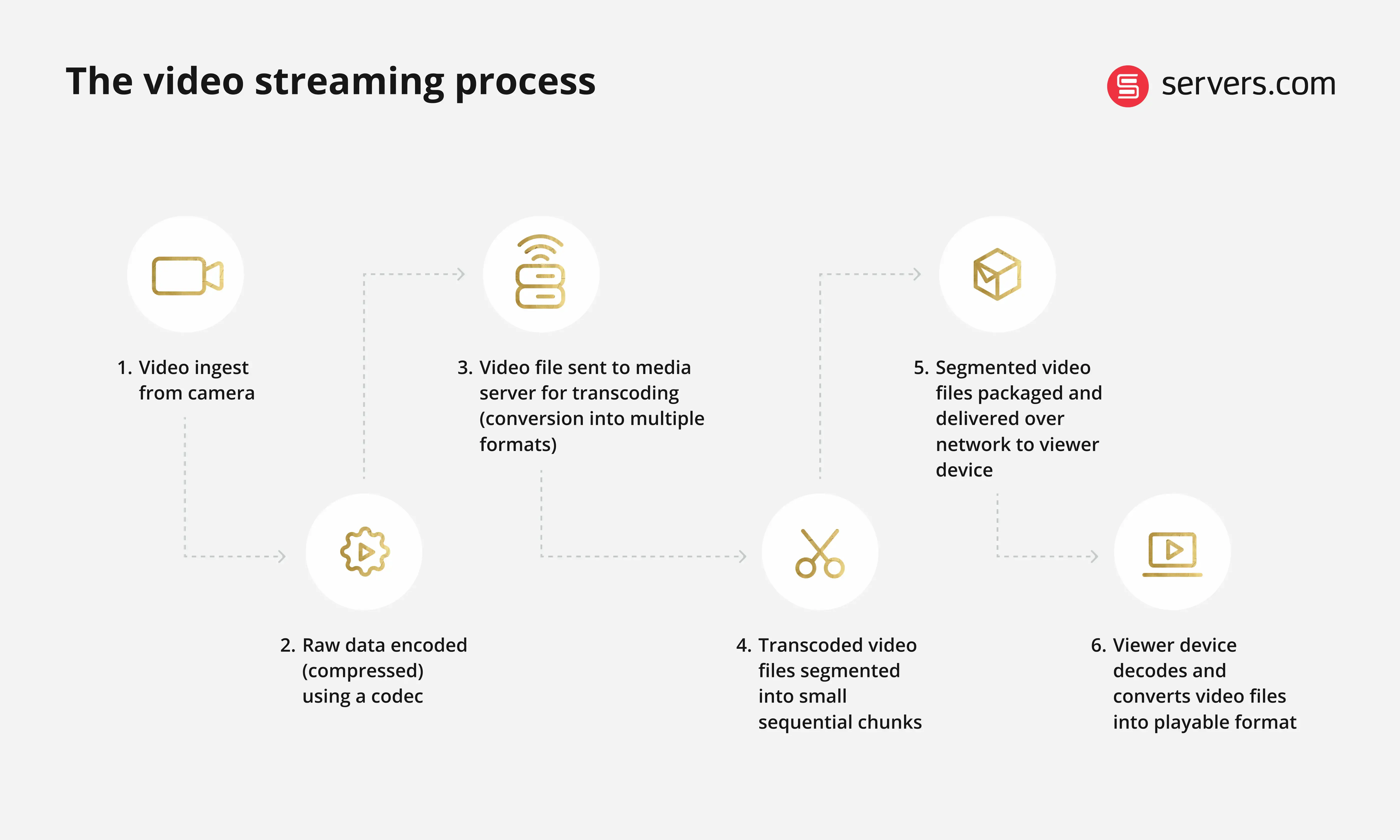 how does video streaming work