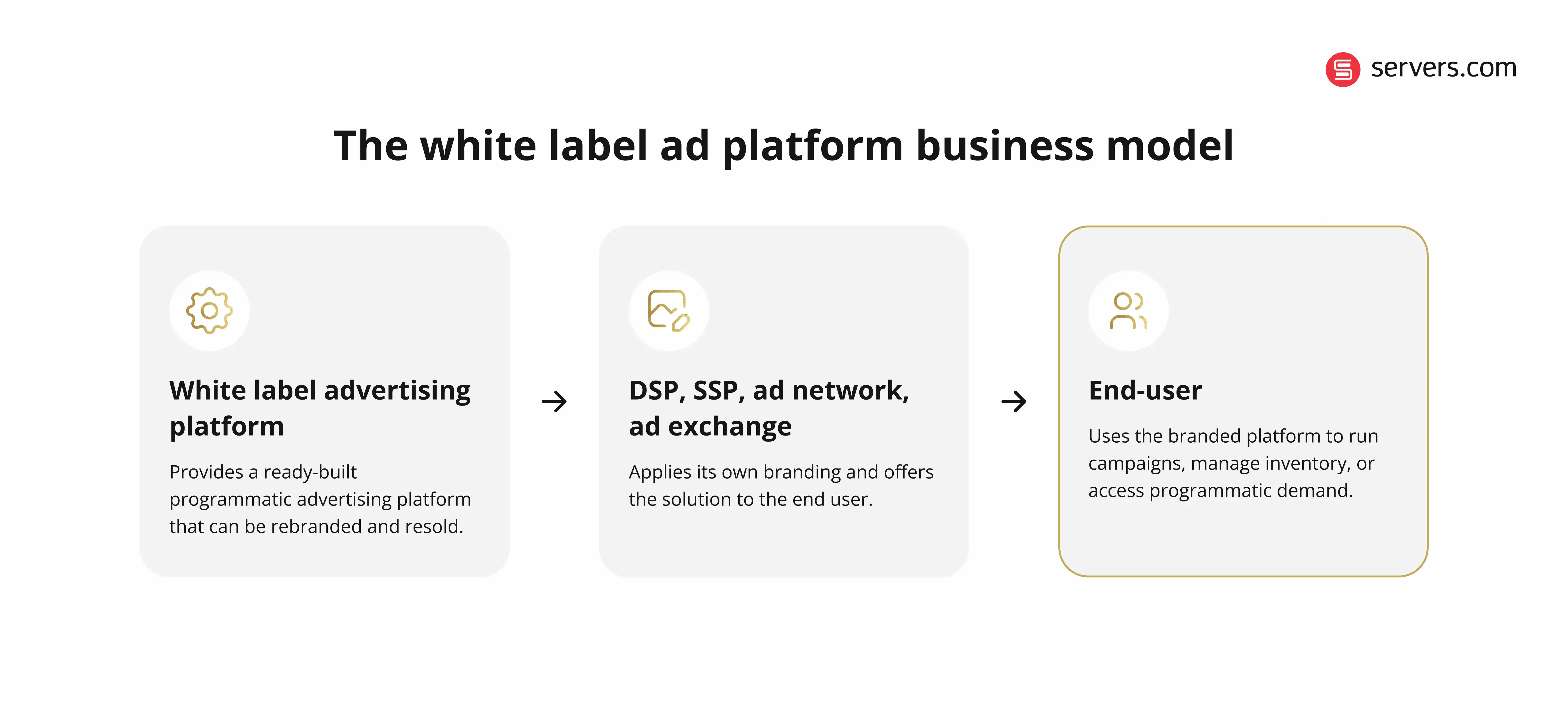The white label ad platform business model