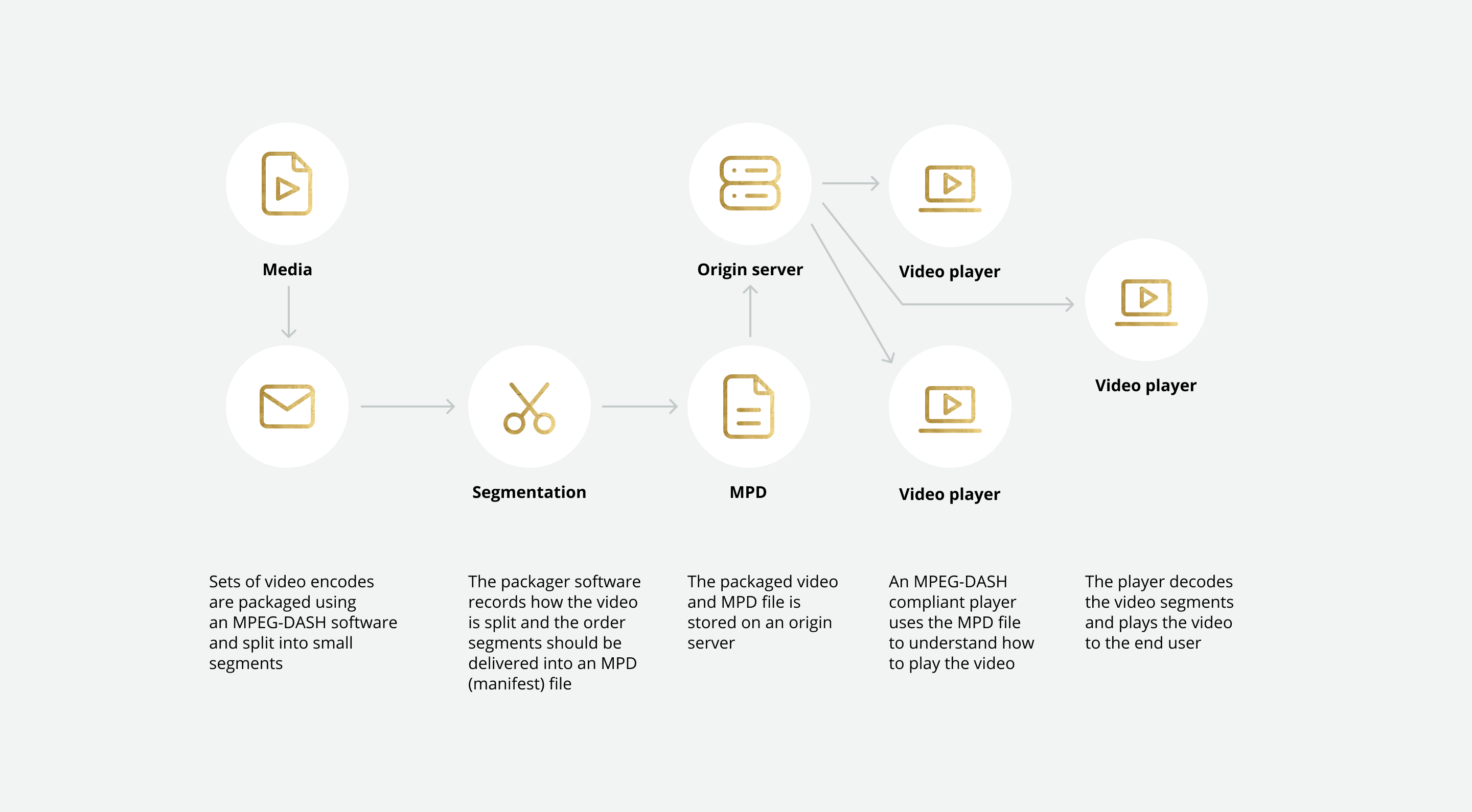 How does MPEG-DASH work?