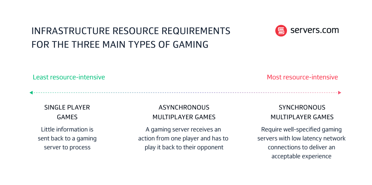 types of gaming