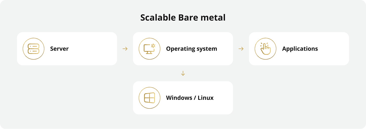 scalable bare metal hosting