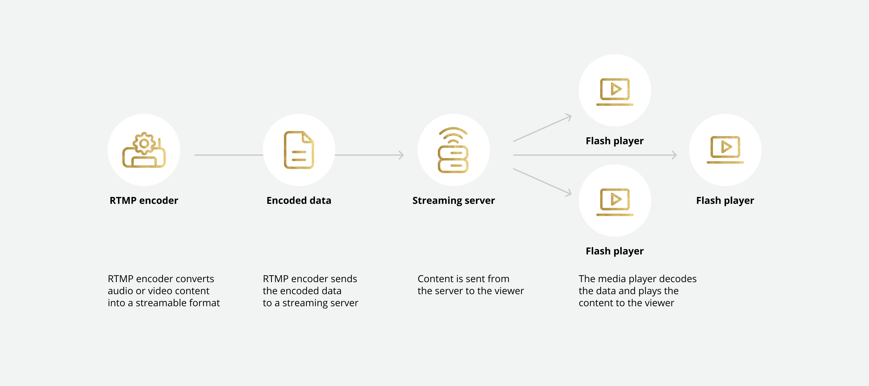 How does RTMP work?