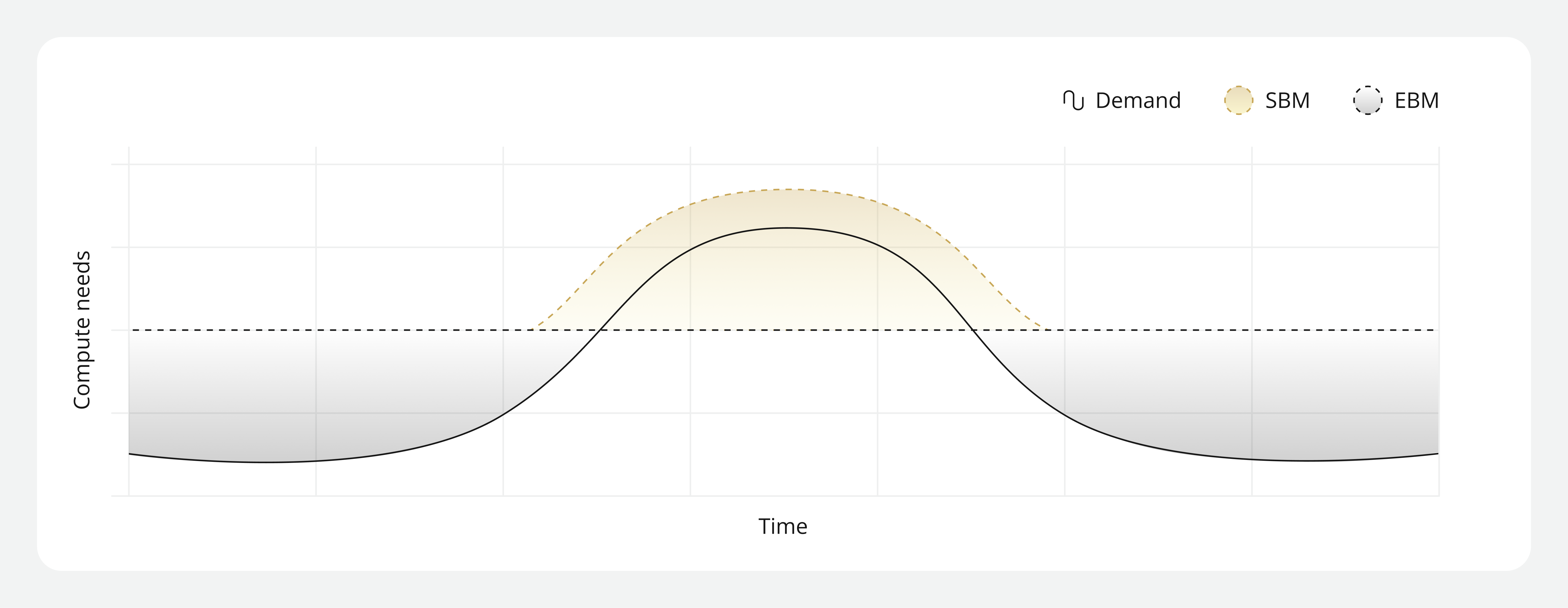 compute needs in SBM and EBM