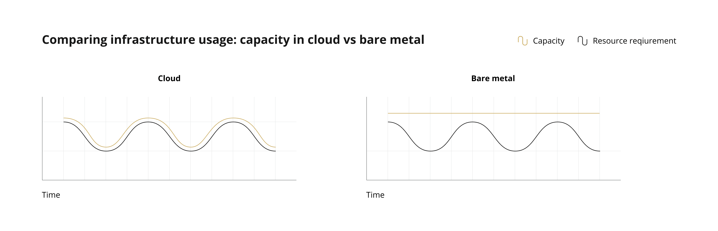 Infrastructure usage in bare metal vs cloud